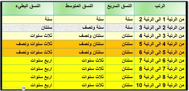 الترقي والتعويضات -النظام الأساسي الجديد لموظفي وزارة التربية الوطنية  فبراير2024   