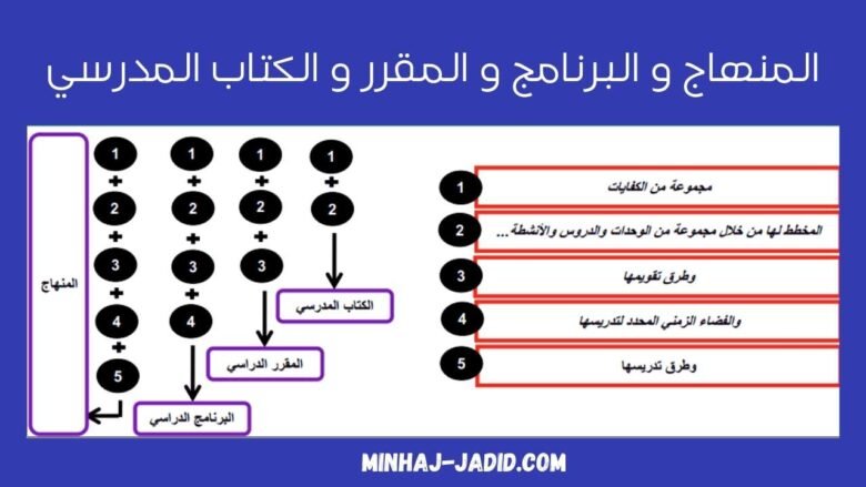 الفرق بين المنهاج و البرنامج و المقرر و الكتاب المدرسي