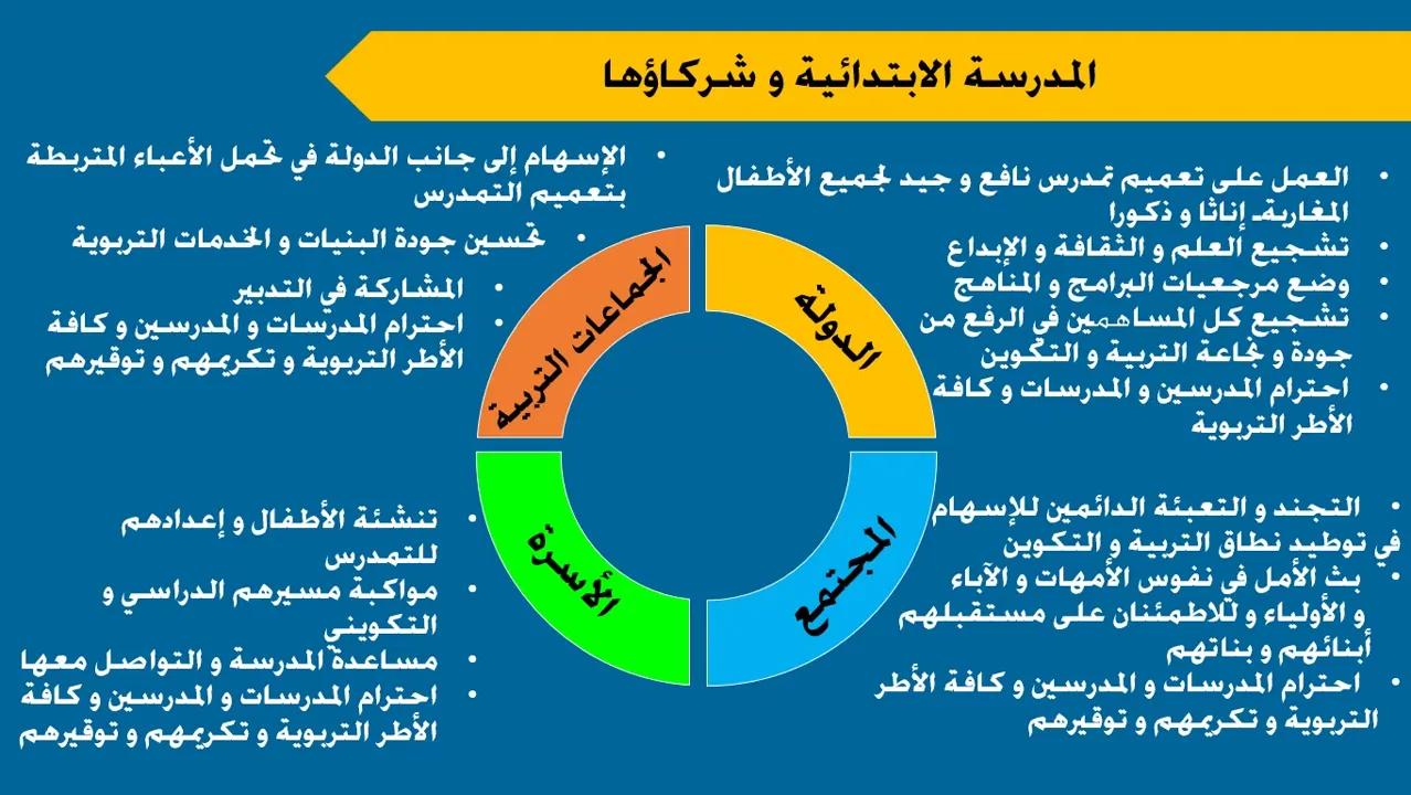 أدوار الدولة ومكونات المجتمع اتجاه المدرسة المغربية