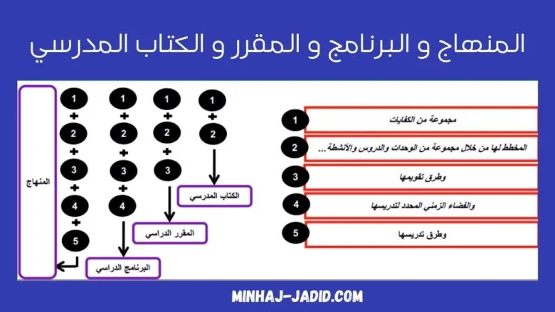 الفرق بين المنهاج و البرنامج و المقرر و الكتاب المدرسي