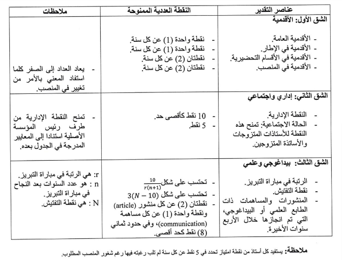 شبكة التنقيط الخاصة بالأساتذة المبرزين للتربية والتكوين 
العاملين بالأقسام التحضيرية 