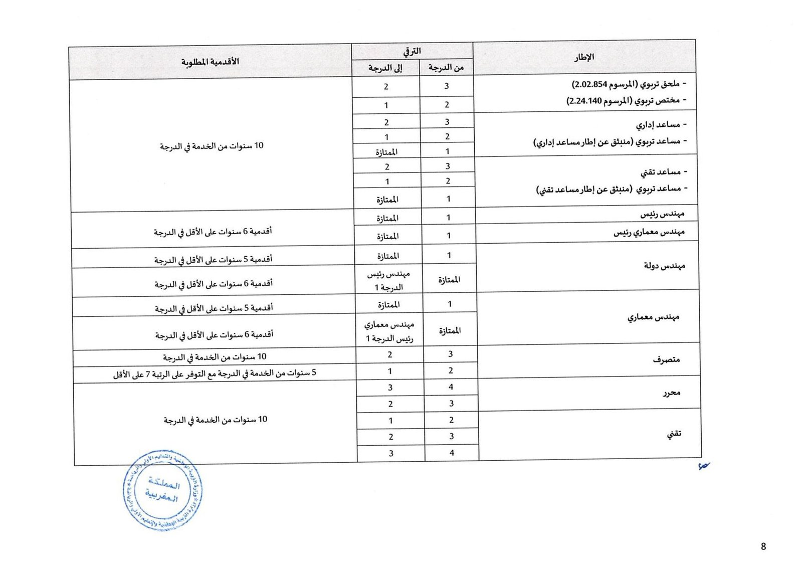 شروط الترشح في لائحة الترقي 2