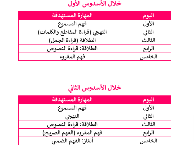 مقترح البرنامج الأسبوي للأنشطة الاعتيادية بالنسبة للمستوى الثالث 	