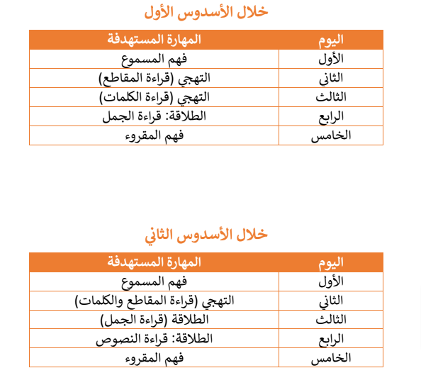 مقترح البرنامج الأسبوي للأنشطة الاعتيادية بالنسبة للمستوى الثاني 	